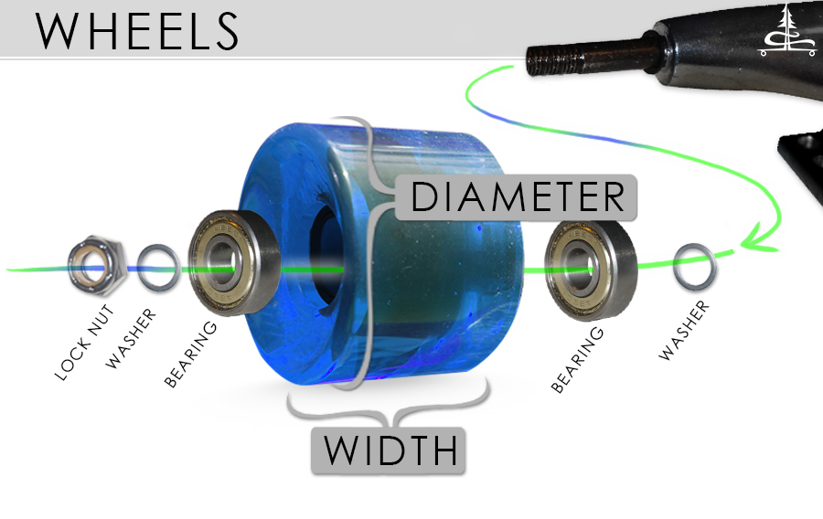 longboard wheel infograph