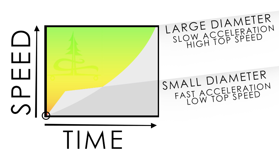 longboard wheel size and speed graph