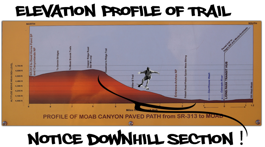 elevation profile of the trail